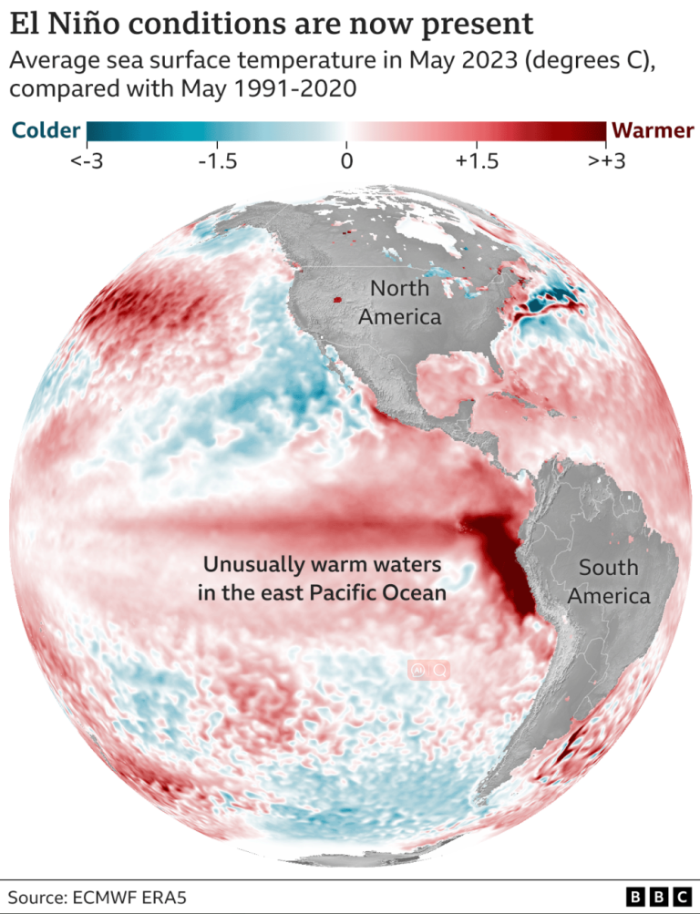 El nino impacts on solar panel generation